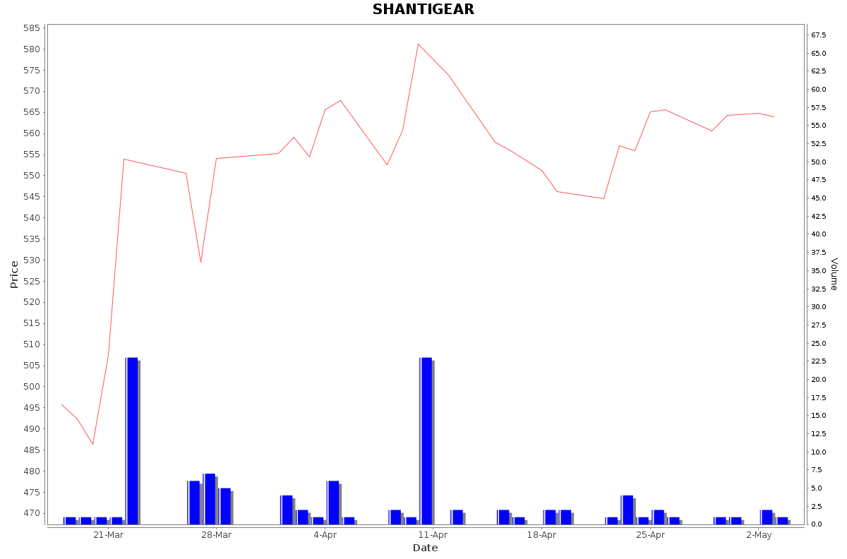 SHANTIGEAR Daily Price Chart NSE Today
